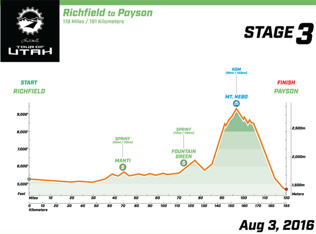 Stage 3 profile